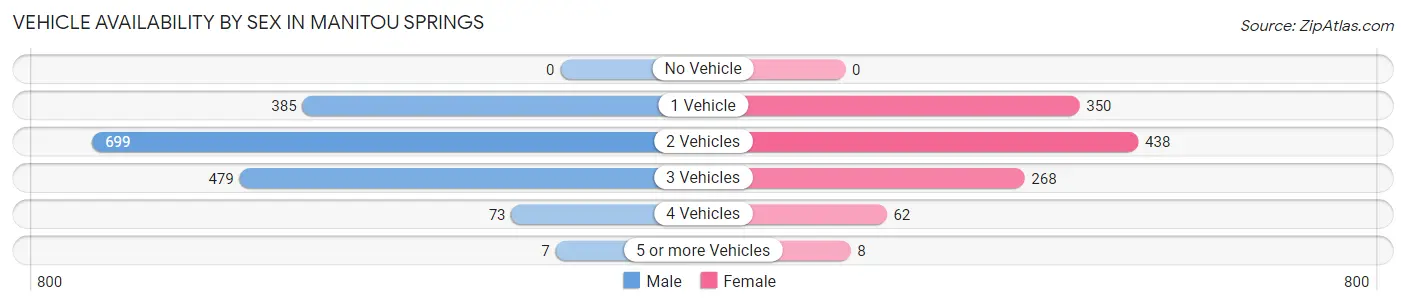 Vehicle Availability by Sex in Manitou Springs