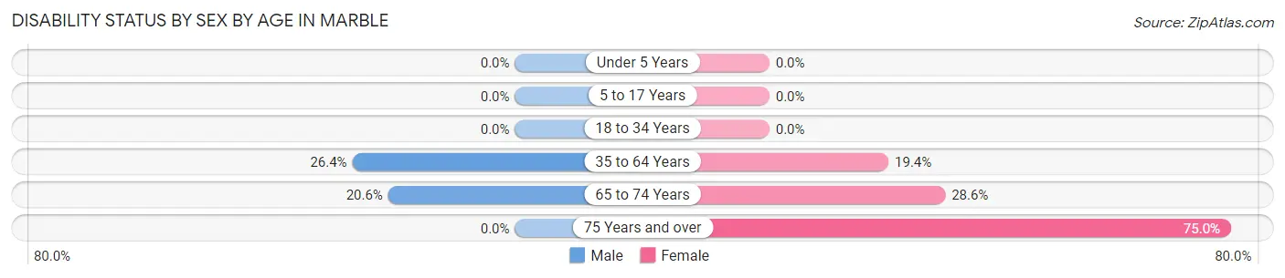 Disability Status by Sex by Age in Marble