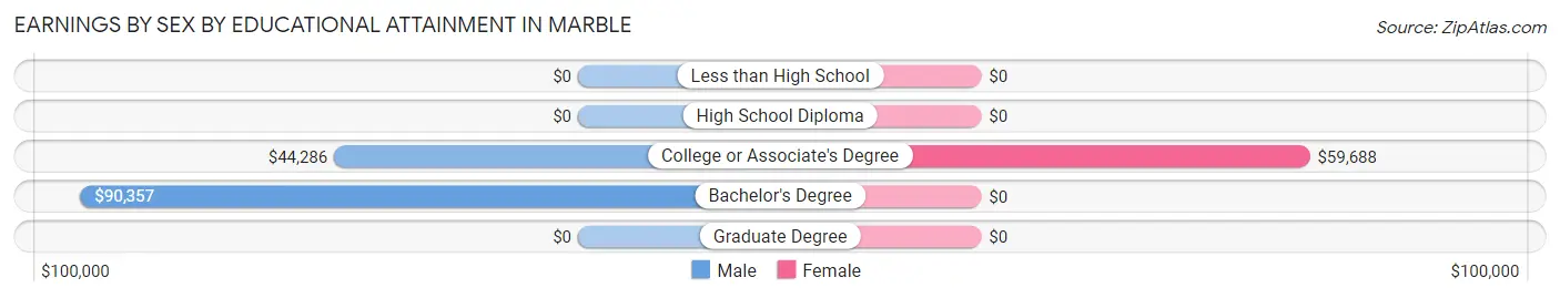 Earnings by Sex by Educational Attainment in Marble