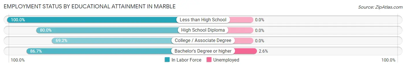 Employment Status by Educational Attainment in Marble