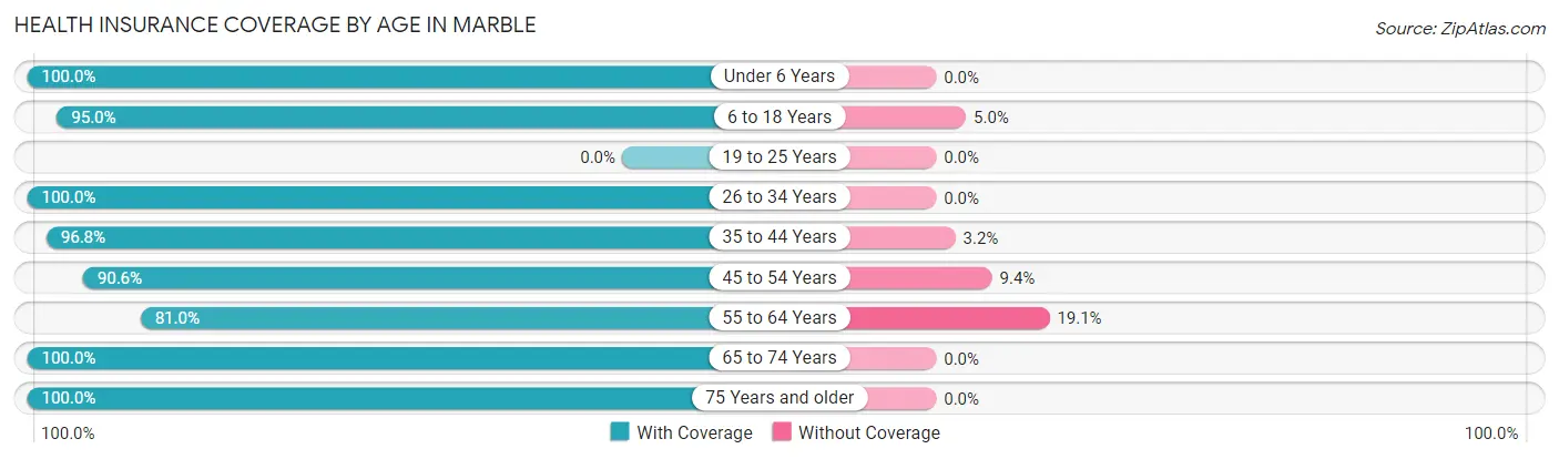 Health Insurance Coverage by Age in Marble