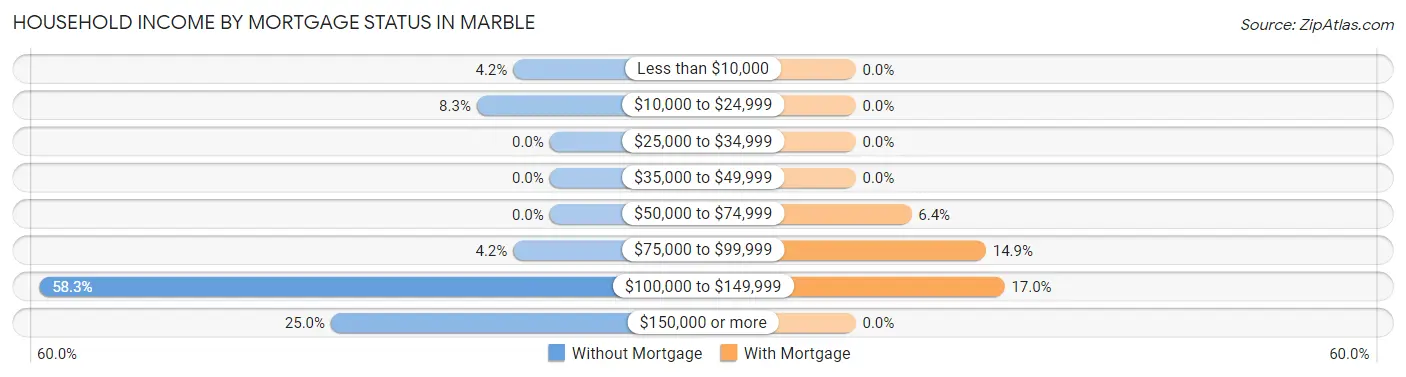 Household Income by Mortgage Status in Marble