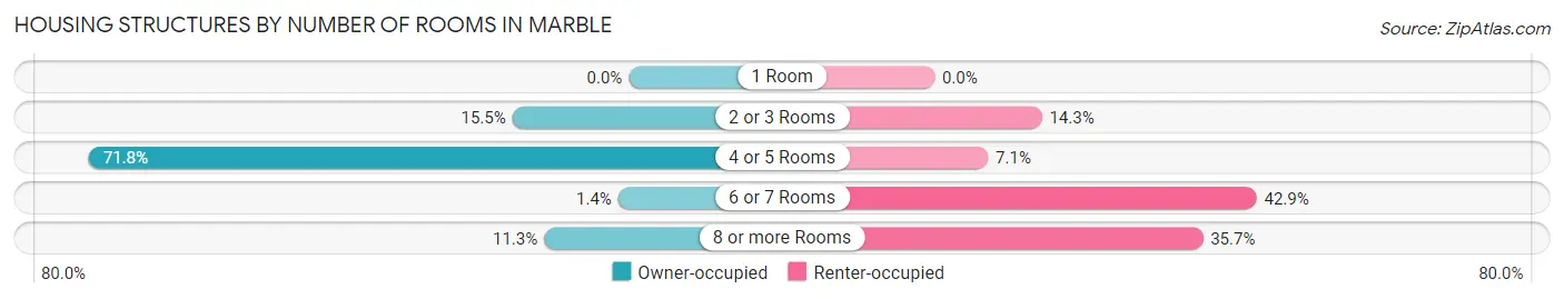 Housing Structures by Number of Rooms in Marble