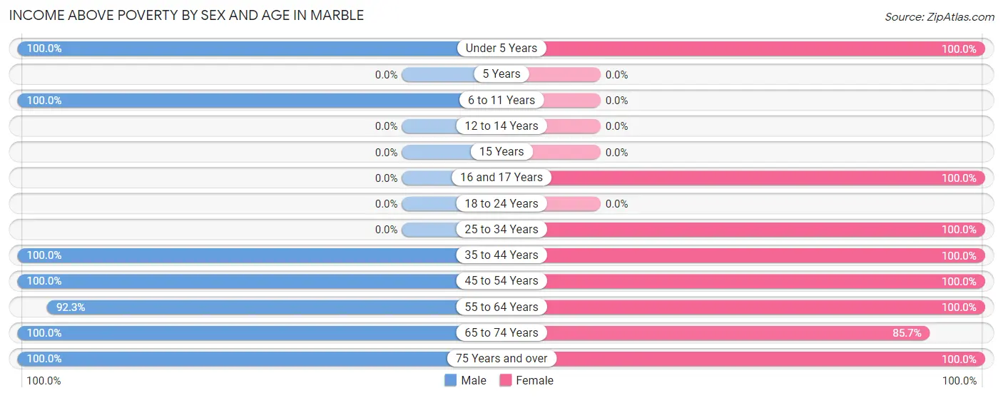 Income Above Poverty by Sex and Age in Marble