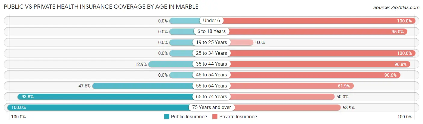 Public vs Private Health Insurance Coverage by Age in Marble