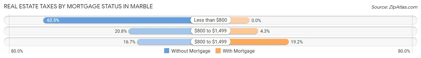 Real Estate Taxes by Mortgage Status in Marble
