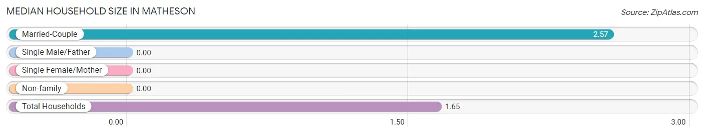 Median Household Size in Matheson