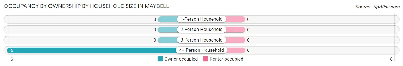Occupancy by Ownership by Household Size in Maybell