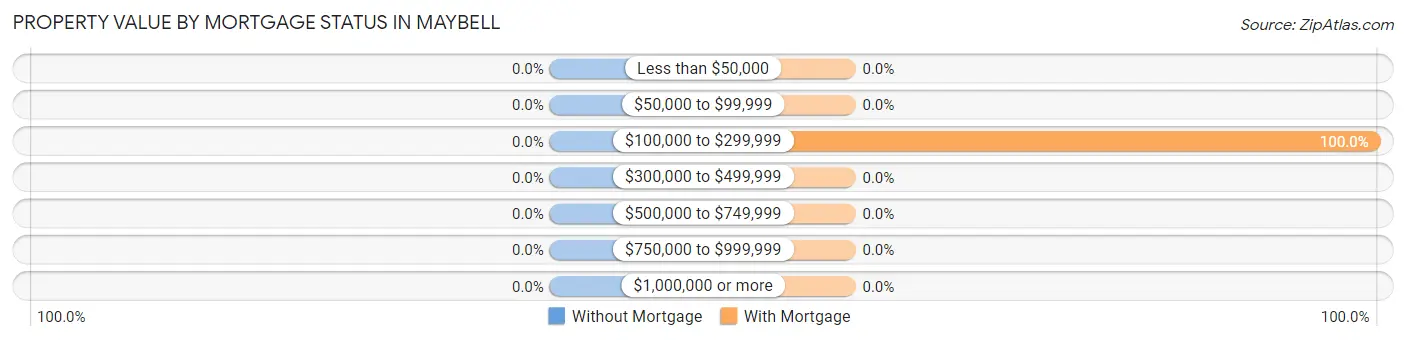 Property Value by Mortgage Status in Maybell