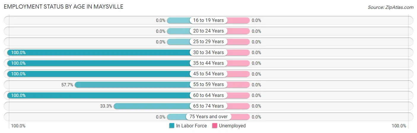 Employment Status by Age in Maysville