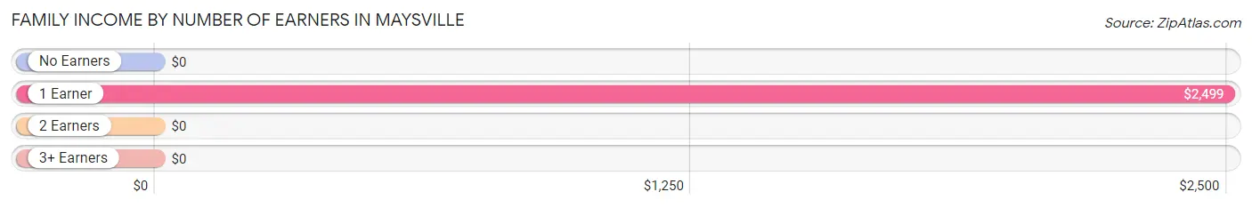 Family Income by Number of Earners in Maysville