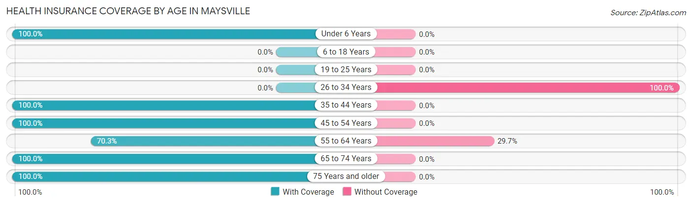 Health Insurance Coverage by Age in Maysville
