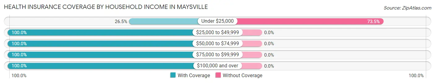 Health Insurance Coverage by Household Income in Maysville