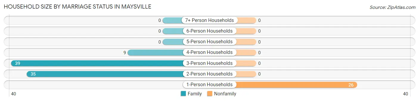Household Size by Marriage Status in Maysville