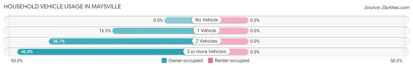 Household Vehicle Usage in Maysville