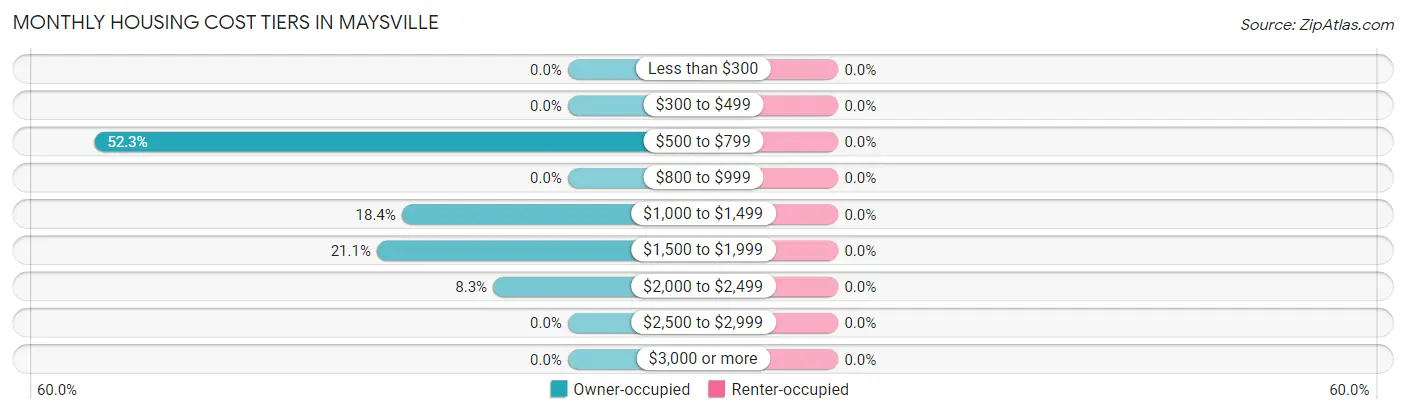 Monthly Housing Cost Tiers in Maysville