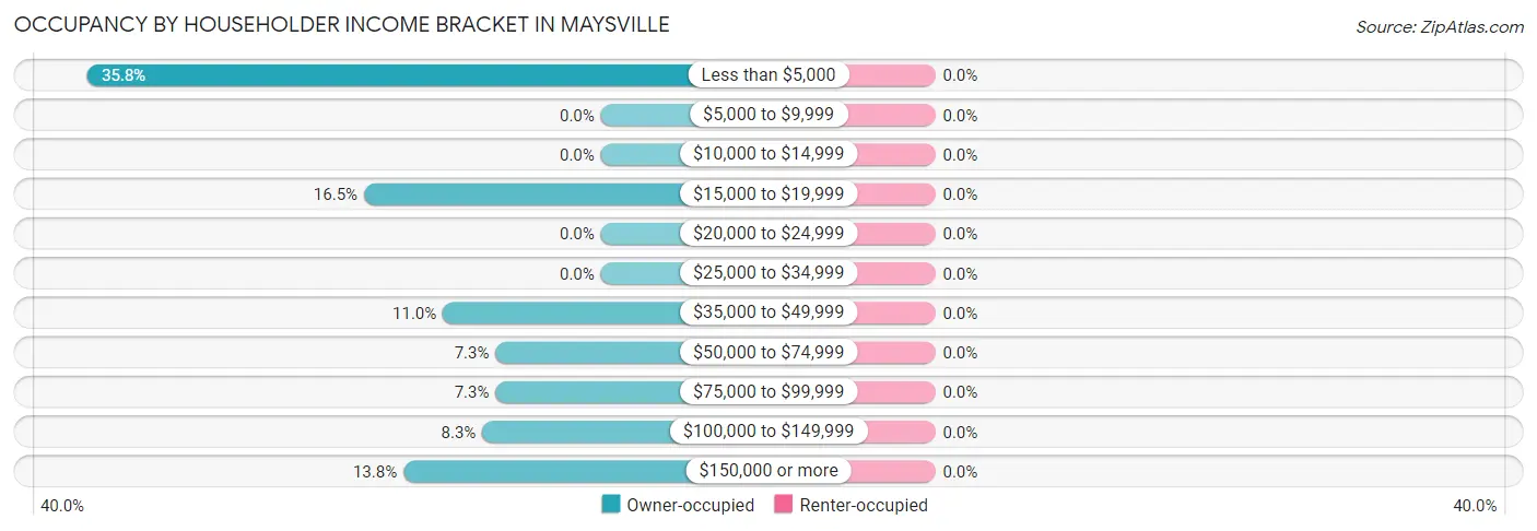 Occupancy by Householder Income Bracket in Maysville