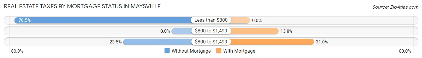 Real Estate Taxes by Mortgage Status in Maysville