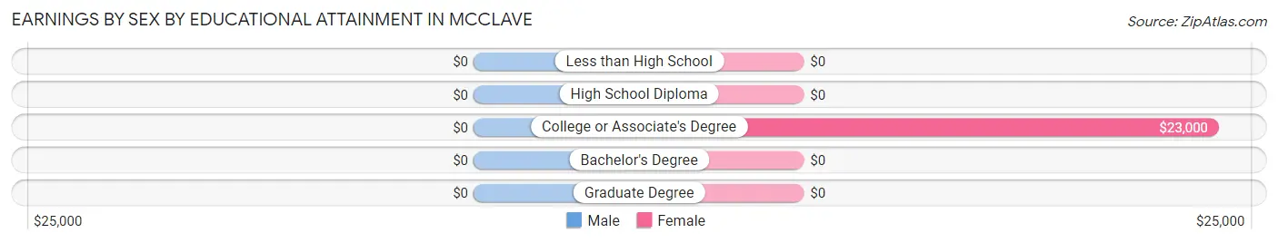Earnings by Sex by Educational Attainment in McClave