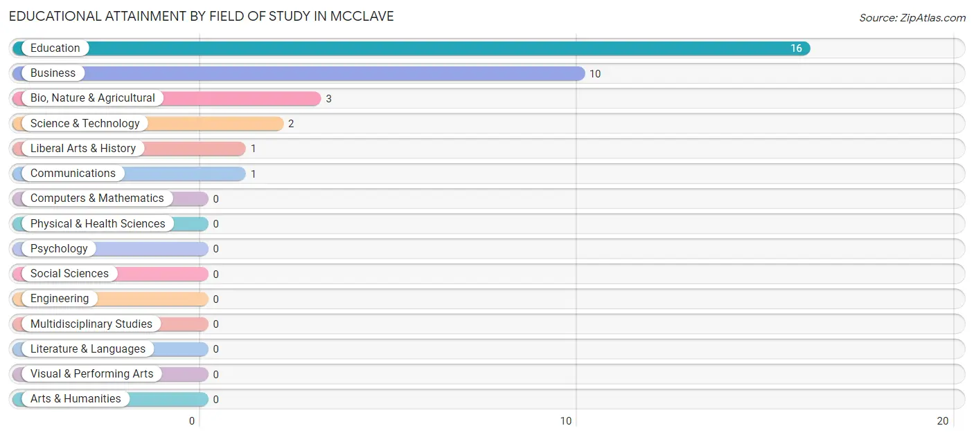 Educational Attainment by Field of Study in McClave