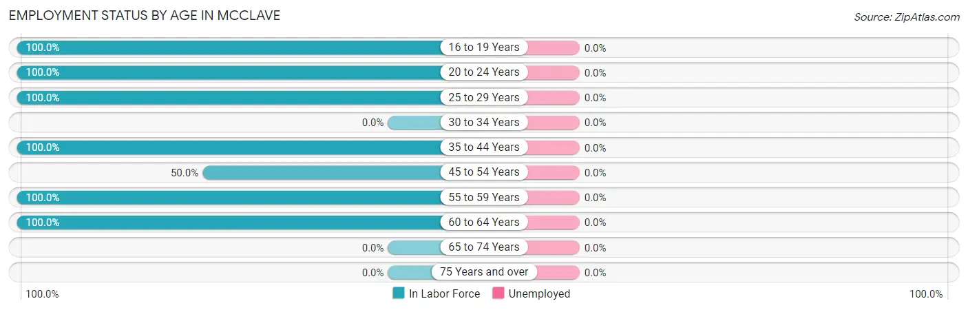 Employment Status by Age in McClave