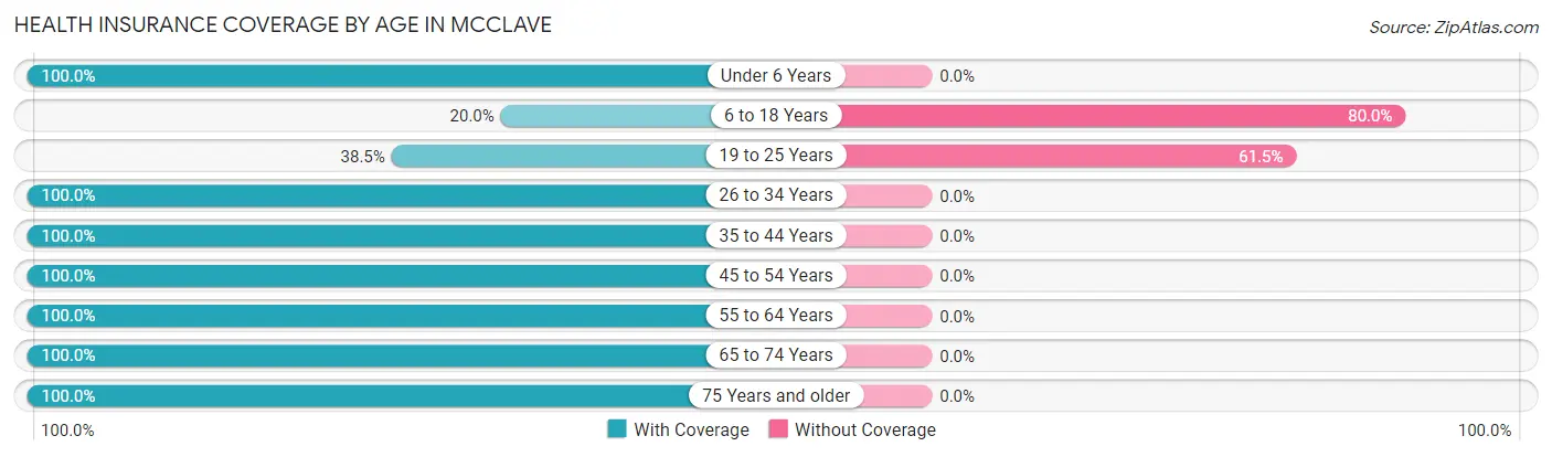 Health Insurance Coverage by Age in McClave