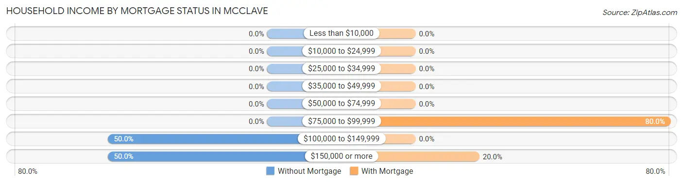 Household Income by Mortgage Status in McClave
