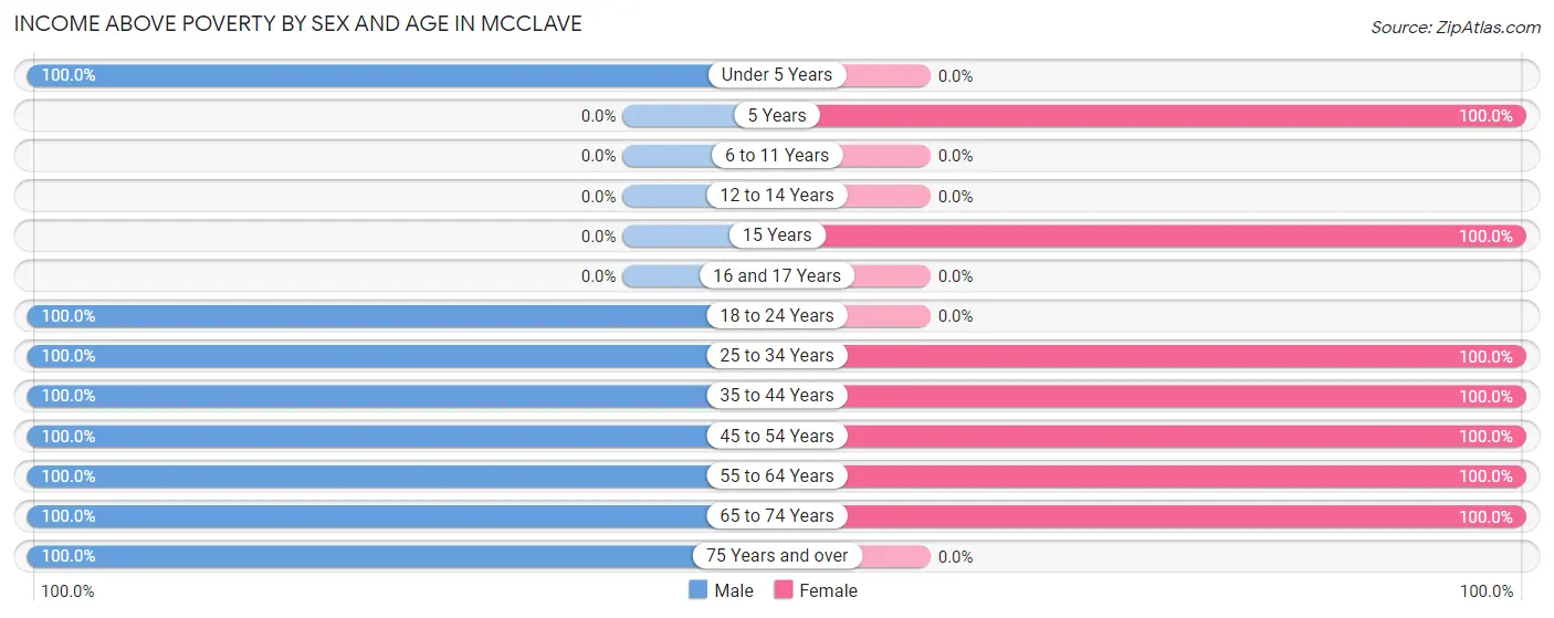 Income Above Poverty by Sex and Age in McClave