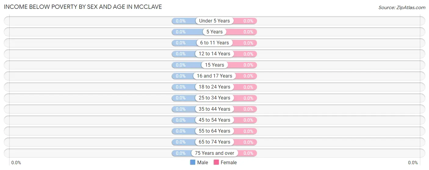 Income Below Poverty by Sex and Age in McClave