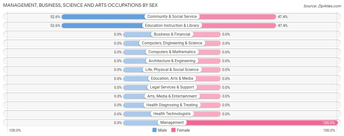 Management, Business, Science and Arts Occupations by Sex in McClave