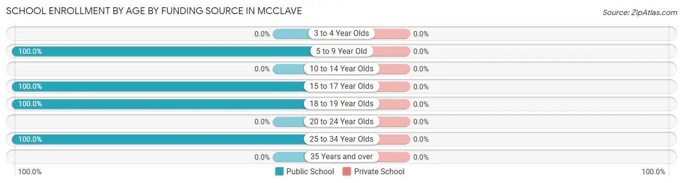 School Enrollment by Age by Funding Source in McClave