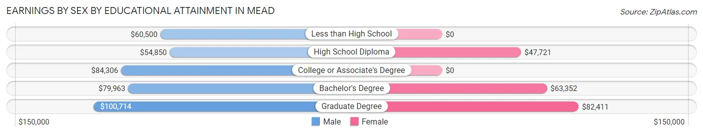 Earnings by Sex by Educational Attainment in Mead