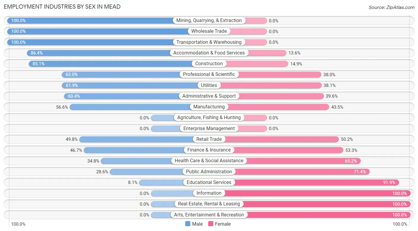 Employment Industries by Sex in Mead