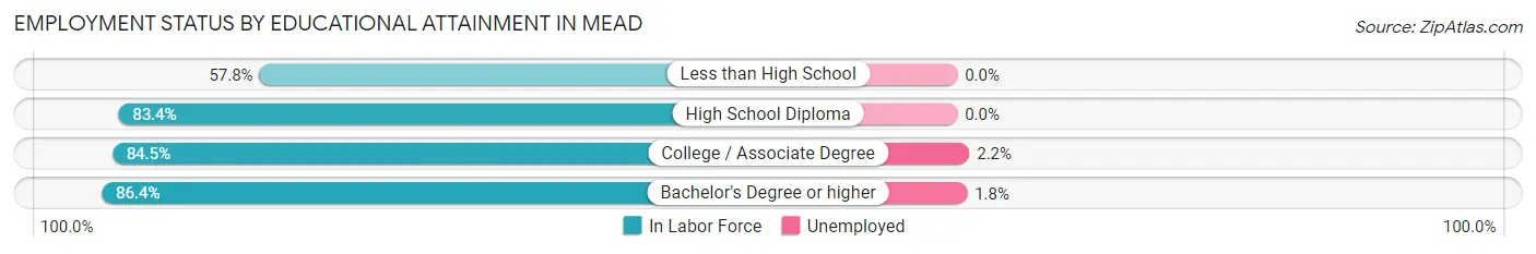 Employment Status by Educational Attainment in Mead