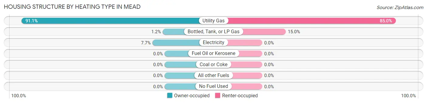 Housing Structure by Heating Type in Mead