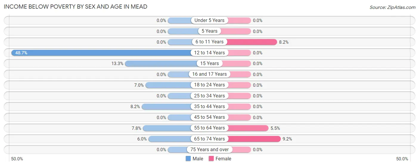 Income Below Poverty by Sex and Age in Mead