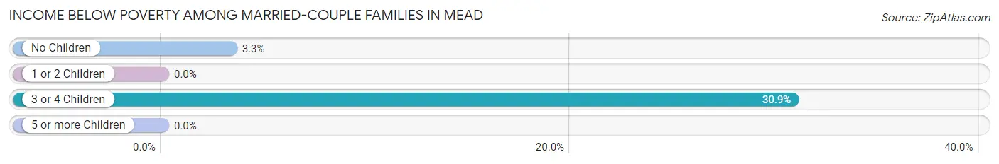 Income Below Poverty Among Married-Couple Families in Mead