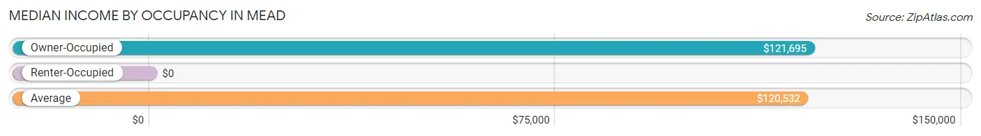 Median Income by Occupancy in Mead