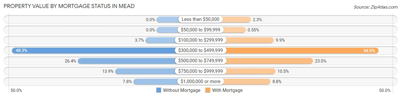 Property Value by Mortgage Status in Mead