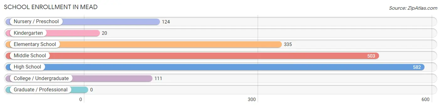 School Enrollment in Mead