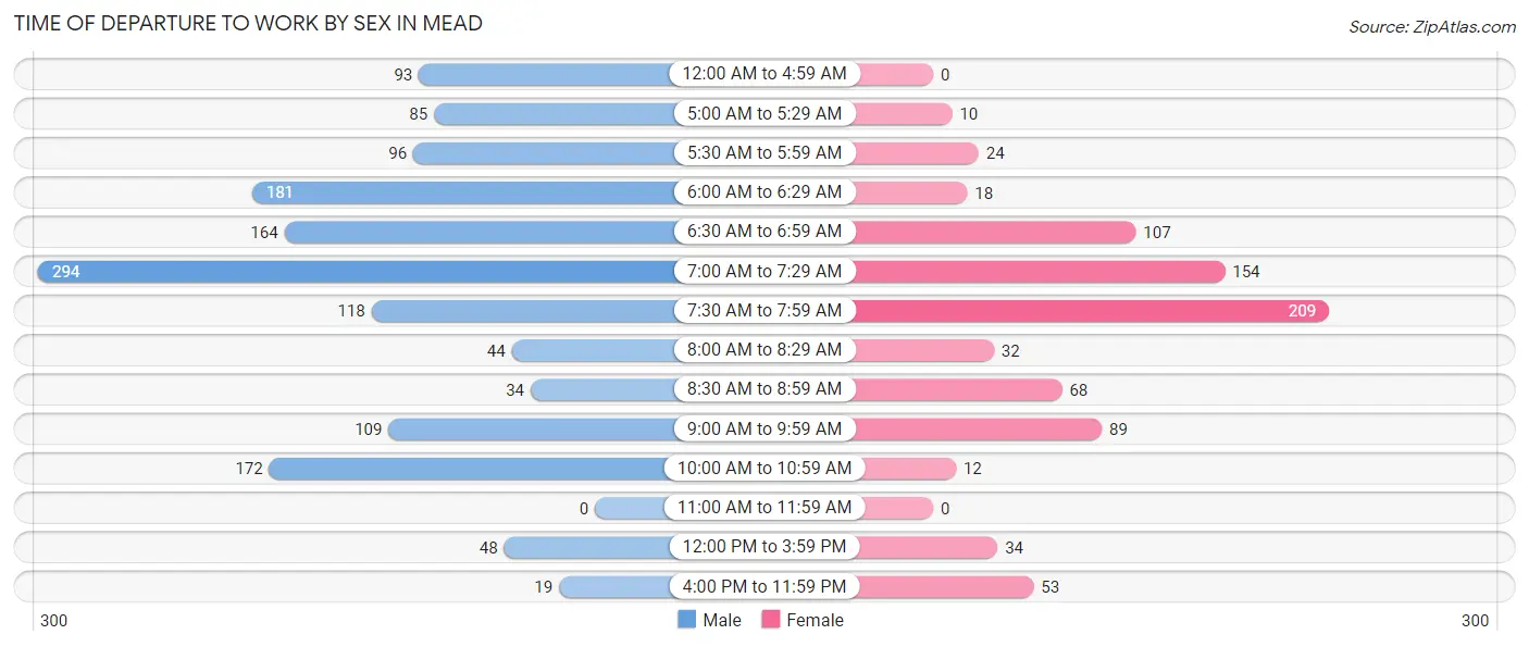 Time of Departure to Work by Sex in Mead