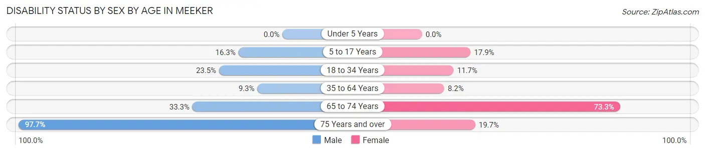 Disability Status by Sex by Age in Meeker