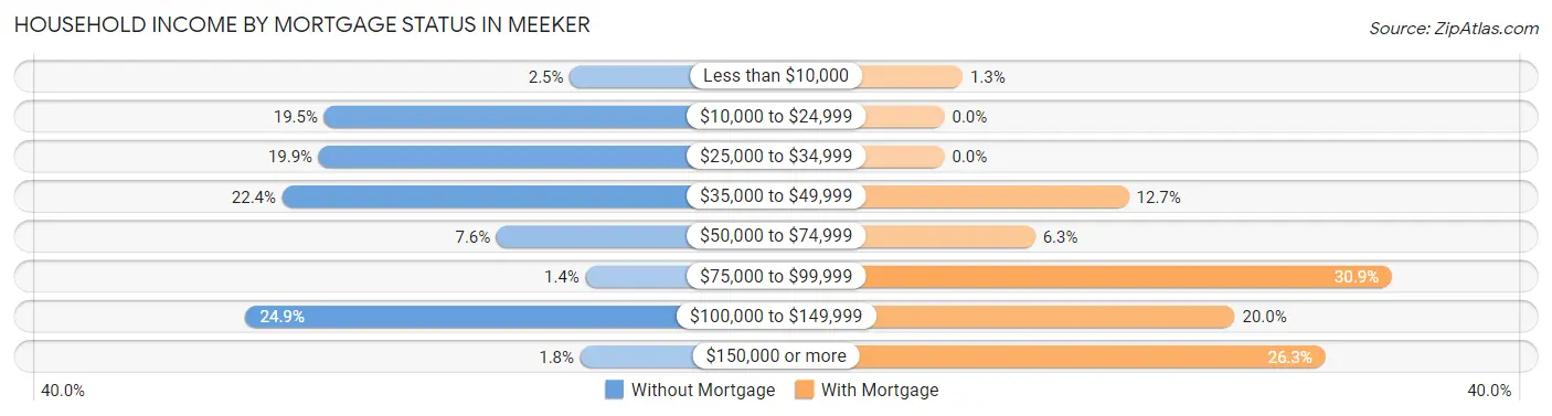 Household Income by Mortgage Status in Meeker