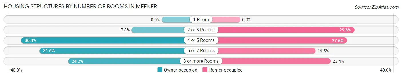 Housing Structures by Number of Rooms in Meeker