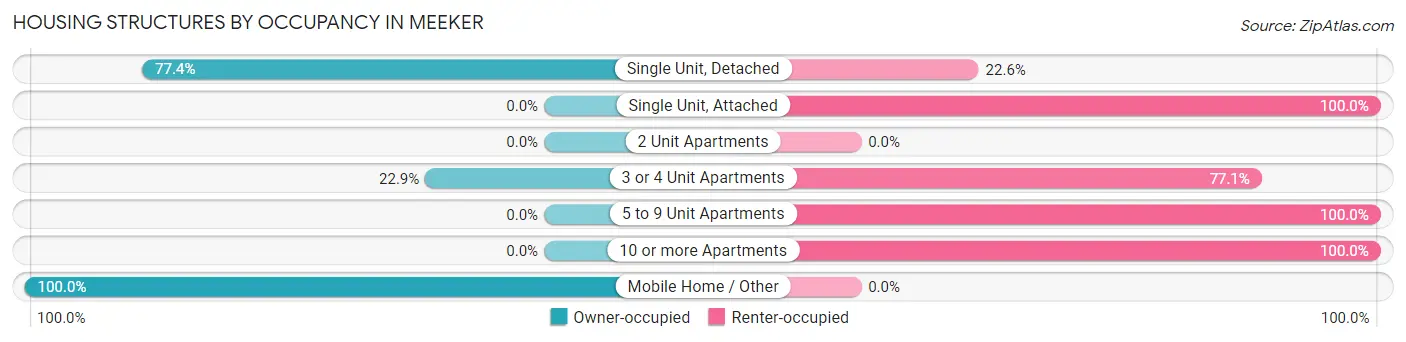 Housing Structures by Occupancy in Meeker