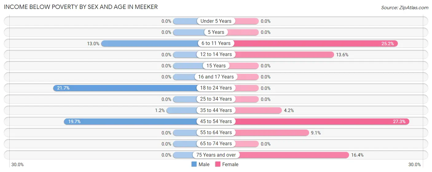 Income Below Poverty by Sex and Age in Meeker