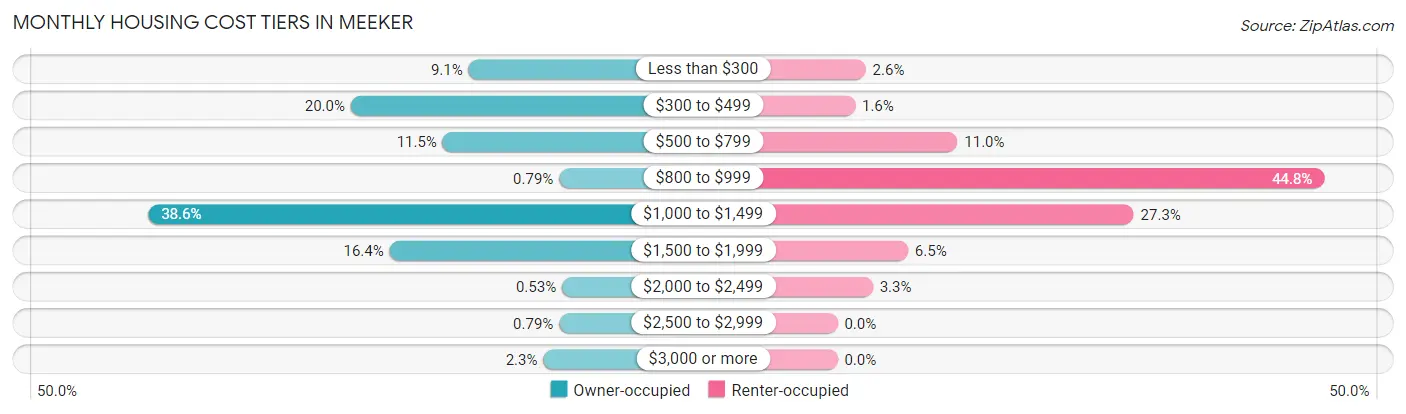 Monthly Housing Cost Tiers in Meeker