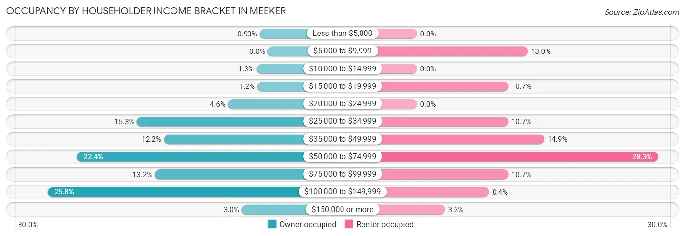 Occupancy by Householder Income Bracket in Meeker