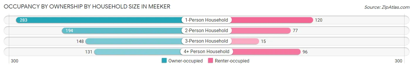 Occupancy by Ownership by Household Size in Meeker