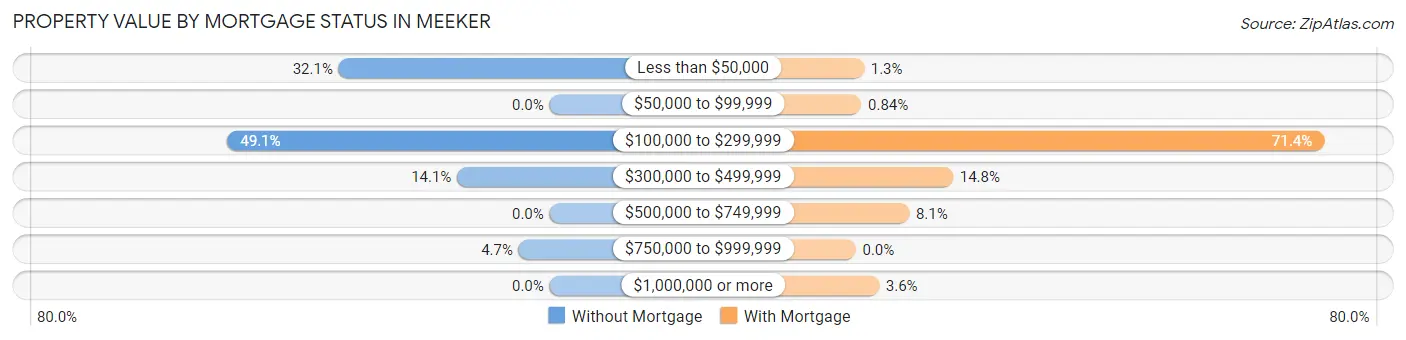 Property Value by Mortgage Status in Meeker
